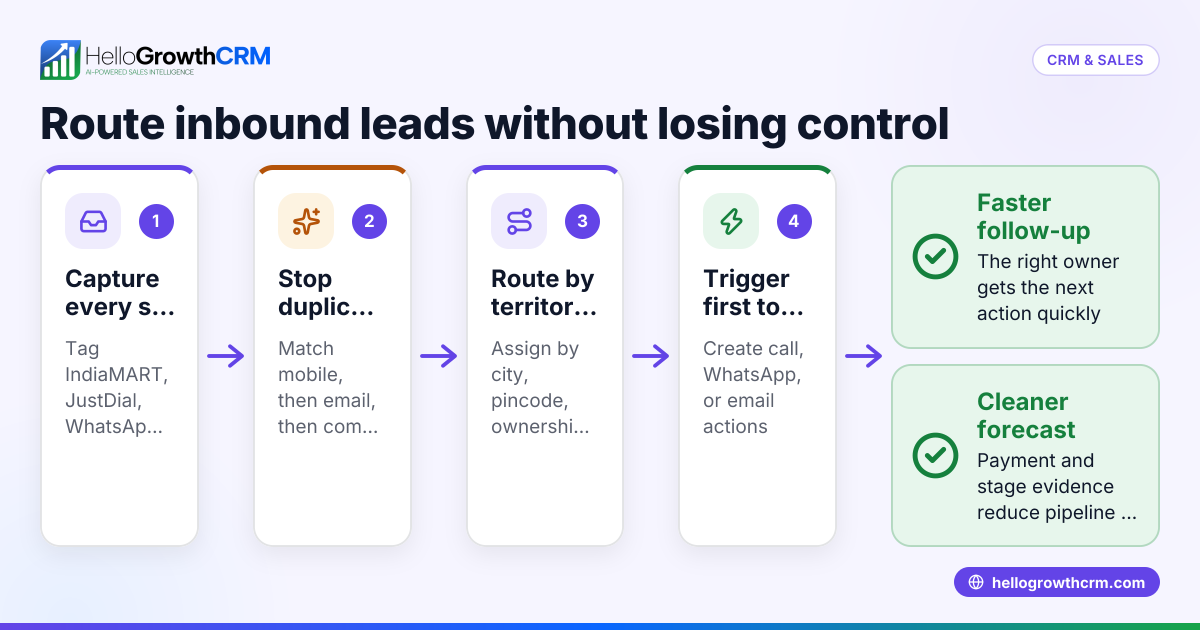 Cover image: HelloGrowthCRM for Indian B2B Sales Teams: Lead Routing from IndiaMART, JustDial and WhatsApp with Tally, Razorpay and DPDPA 2023 in Mind (India)