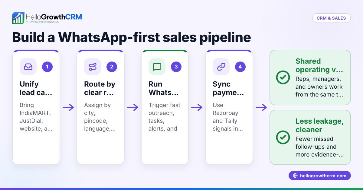 HelloGrowthCRM for Indian SMEs: Setting Up a WhatsApp-First Sales Pipeline with IndiaMART, JustDial, Razorpay, Tally, and DPDPA 2023 (India)