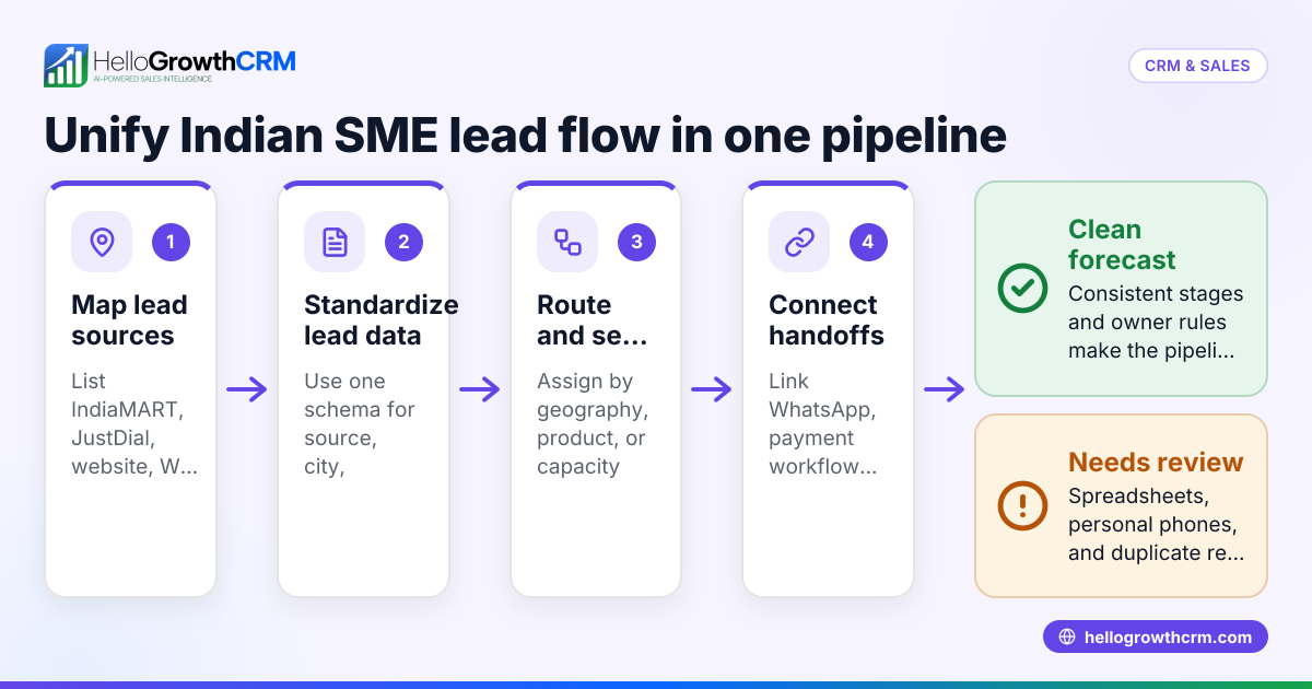 HelloGrowthCRM setup for Indian SME sales teams: route IndiaMART, JustDial and WhatsApp leads into one pipeline with Razorpay, Tally sync and DPDPA 2023 controls (India)