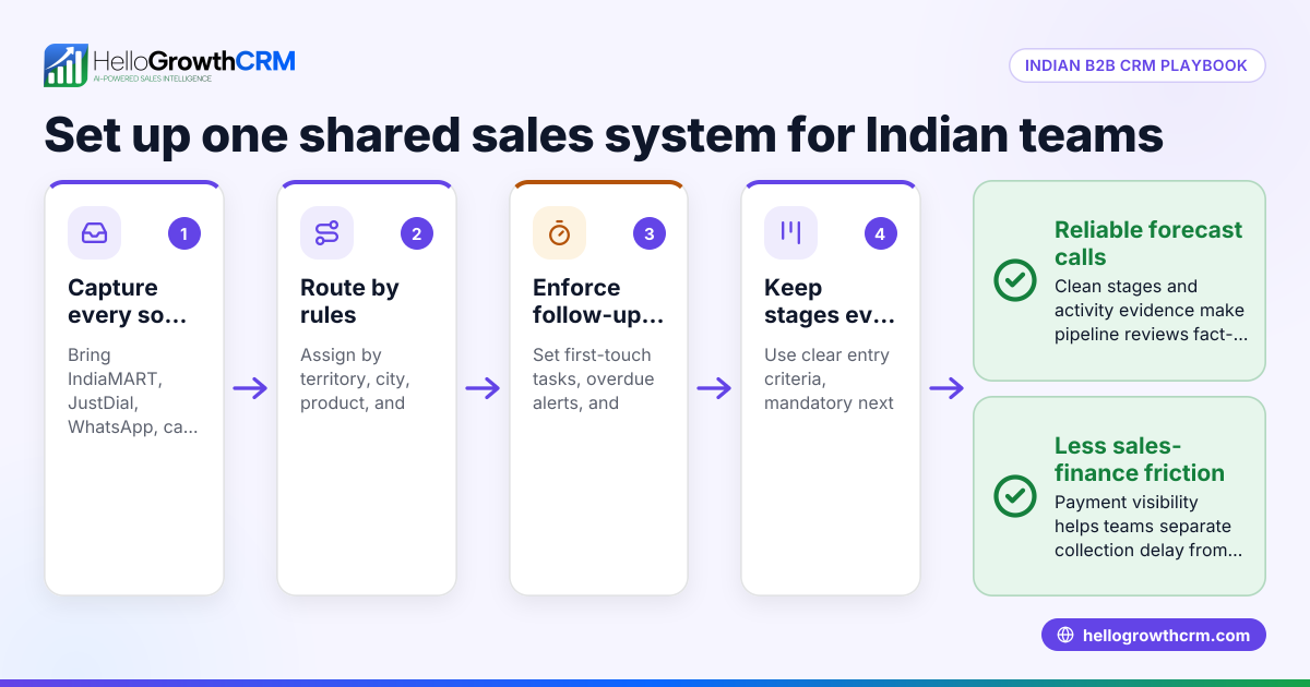 HelloGrowthCRM setup for Indian B2B sales teams: IndiaMART, JustDial, WhatsApp and DPDPA 2023 playbook (India)