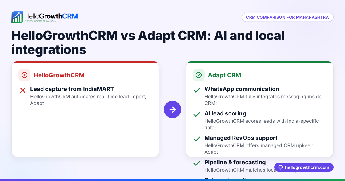 HelloGrowthCRM vs Adapt CRM for Manufacturers in Maharashtra, India: Which AI-Driven CRM Handles IndiaMART and WhatsApp Leads Better?