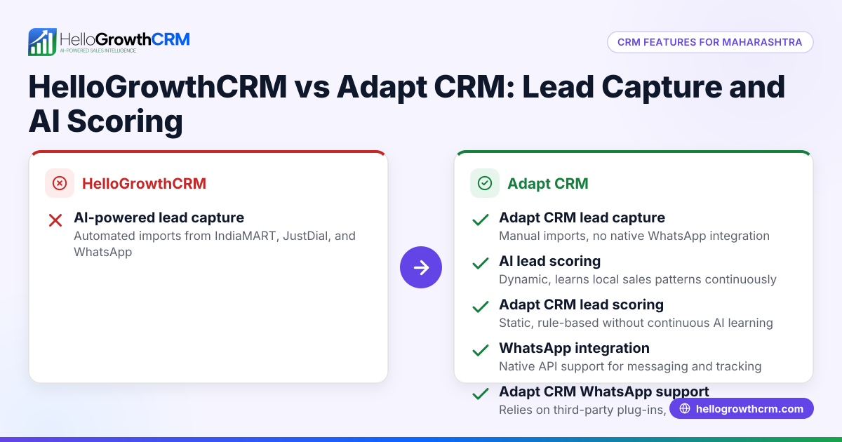 HelloGrowthCRM vs Adapt CRM for Manufacturers in Maharashtra: Lead Capture and AI Scoring in India