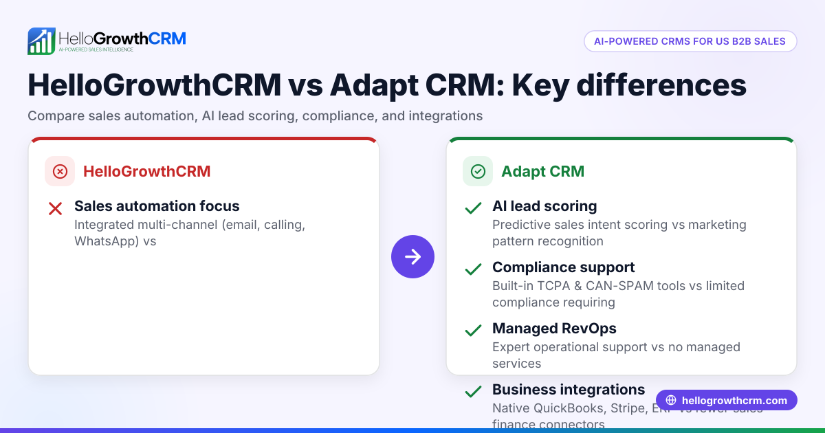 HelloGrowthCRM vs Adapt CRM for United States B2B Sales Teams: Which AI-Powered CRM Drives Better Sales Automation?