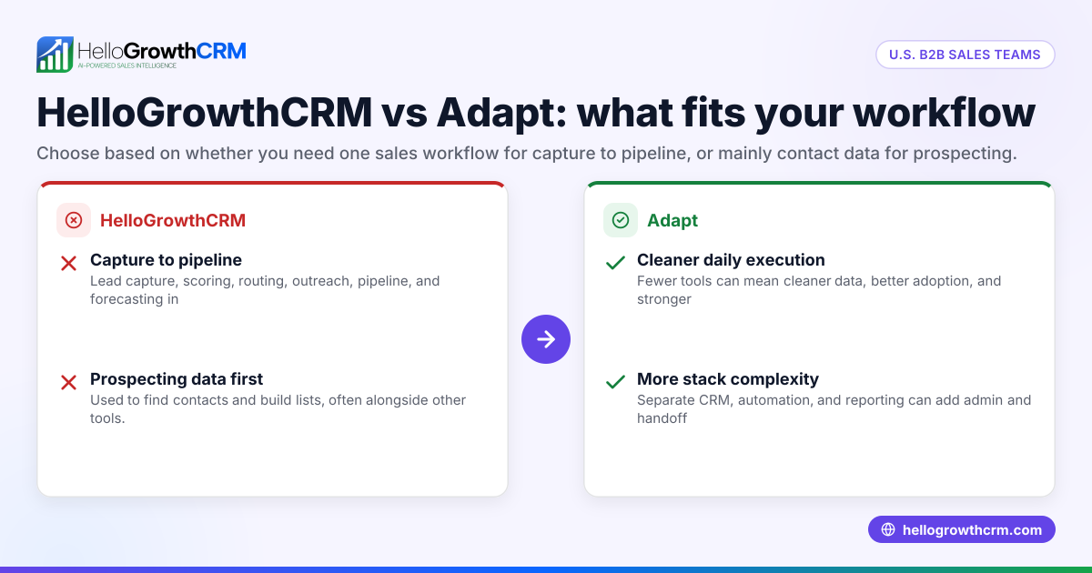 HelloGrowthCRM vs Adapt for US B2B Sales Teams: Lead Capture, AI Scoring, and Pipeline Management Compared in the United States