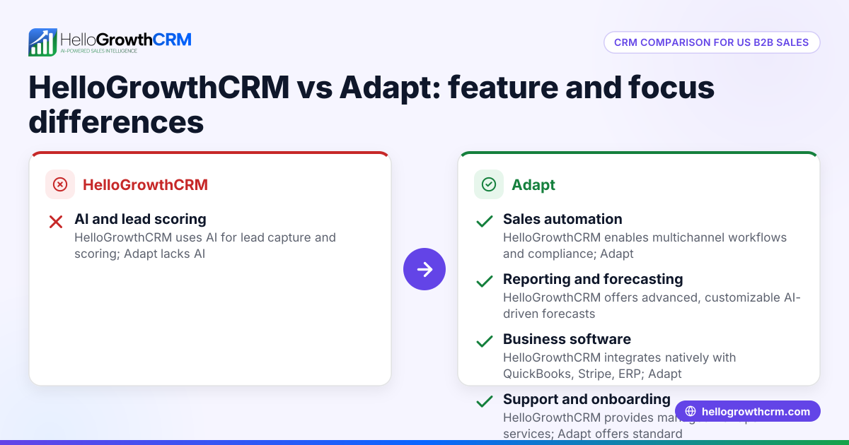 HelloGrowthCRM vs. Adapt: Key Differences for US B2B Sales Teams