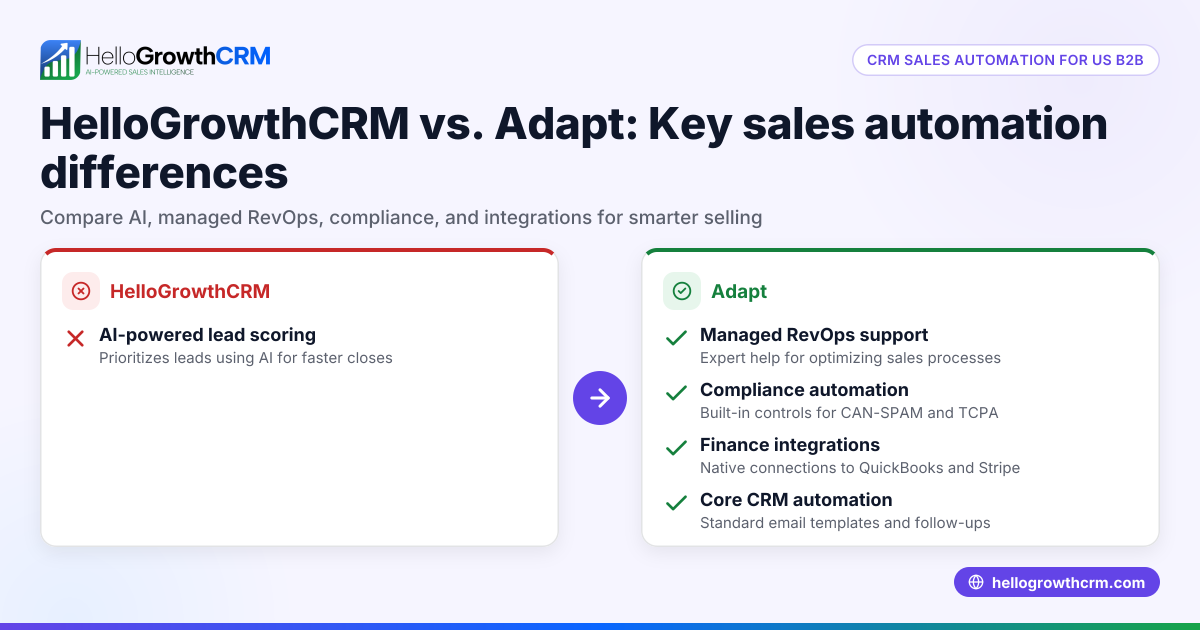 HelloGrowthCRM vs. Adapt: Which CRM Streamlines Sales Automation for US B2B Teams?