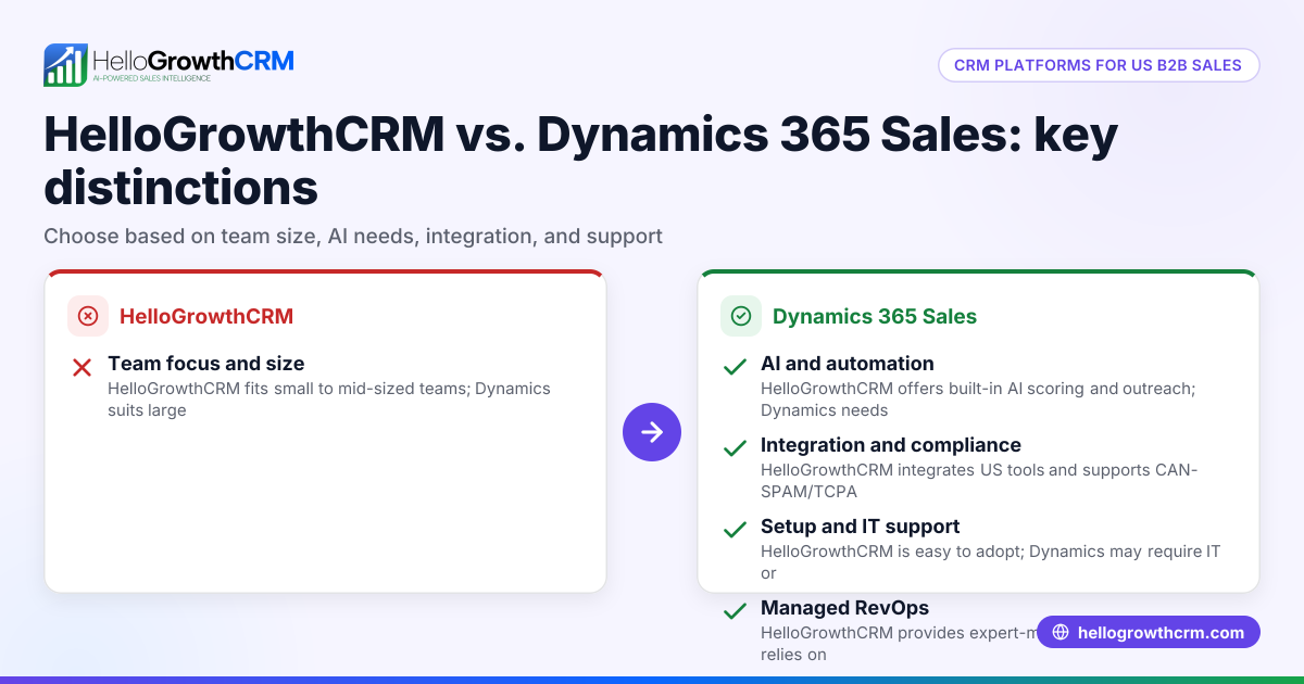 HelloGrowthCRM vs. Dynamics 365 Sales: Choosing the Best CRM for US B2B Sales Teams