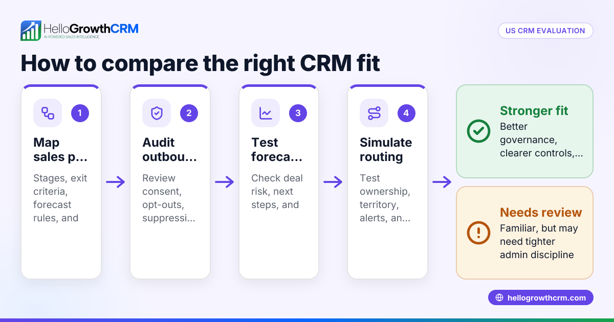HelloGrowthCRM vs HubSpot for US Mid-Market Sales Teams: Pipeline Governance, CAN-SPAM/TCPA Controls, and Total Cost in USD (United States)