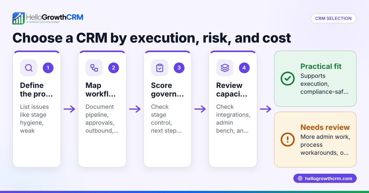 HelloGrowthCRM vs HubSpot vs Salesforce for US Mid-Market RevOps Teams: Pipeline Governance, Compliance, and Total Cost (United States)