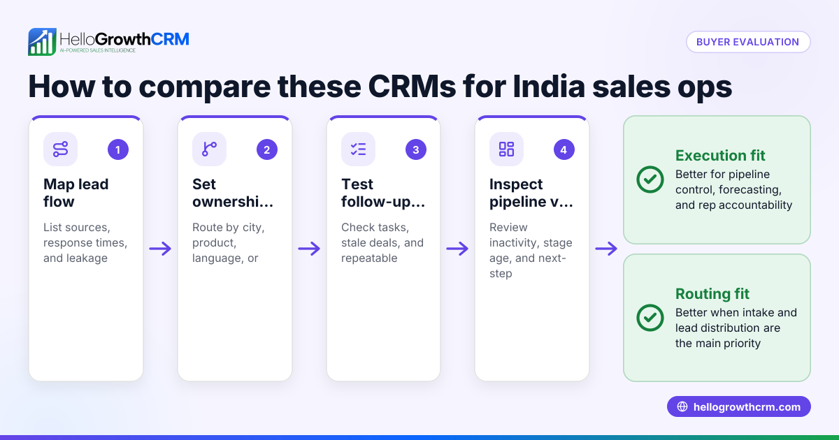 Cover image: HelloGrowthCRM vs LeadSquared for Indian SME Sales Ops: IndiaMART, JustDial, WhatsApp and DPDPA 2023 Compared (India)