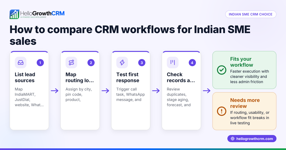 HelloGrowthCRM vs LeadSquared for Indian SME Sales Teams: IndiaMART, JustDial, WhatsApp and DPDPA 2023 Workflows Compared (India)
