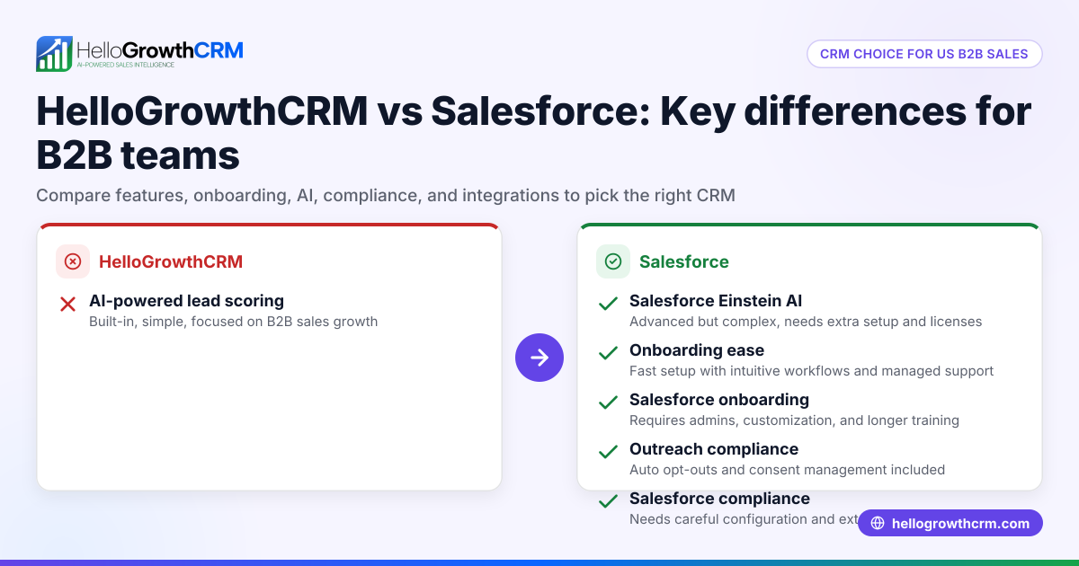 HelloGrowthCRM vs Salesforce: Choosing the Right CRM for B2B Sales Teams in the United States