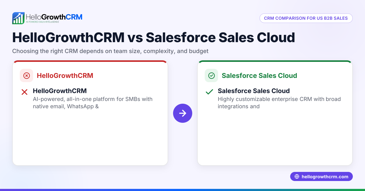 HelloGrowthCRM vs. Salesforce Sales Cloud: Which CRM is Better for US B2B Sales Teams?