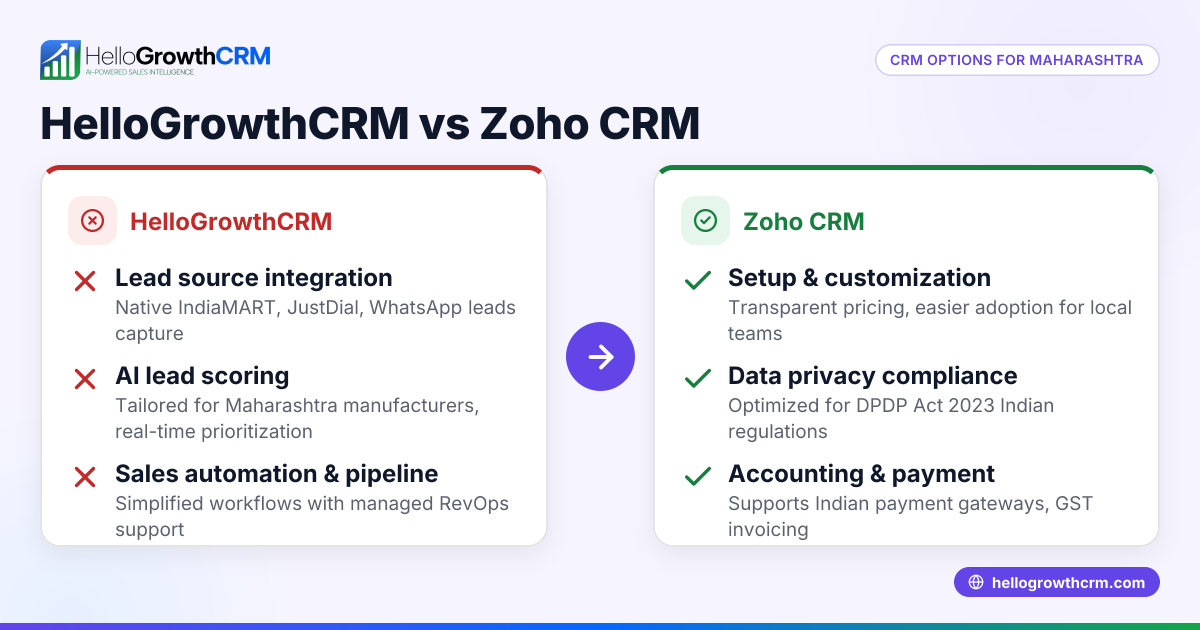 HelloGrowthCRM vs Zoho CRM for Manufacturers in Maharashtra: Managing IndiaMART, JustDial and WhatsApp Leads Efficiently