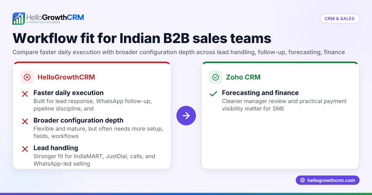 HelloGrowthCRM vs Zoho CRM for Indian B2B Sales Teams: IndiaMART, JustDial, WhatsApp and Tally Workflow Comparison (India)