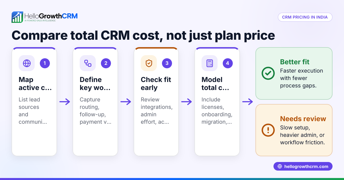 HelloGrowthCRM vs Zoho CRM Pricing in India for B2B Sales Teams Using WhatsApp, IndiaMART, JustDial, Razorpay and Tally