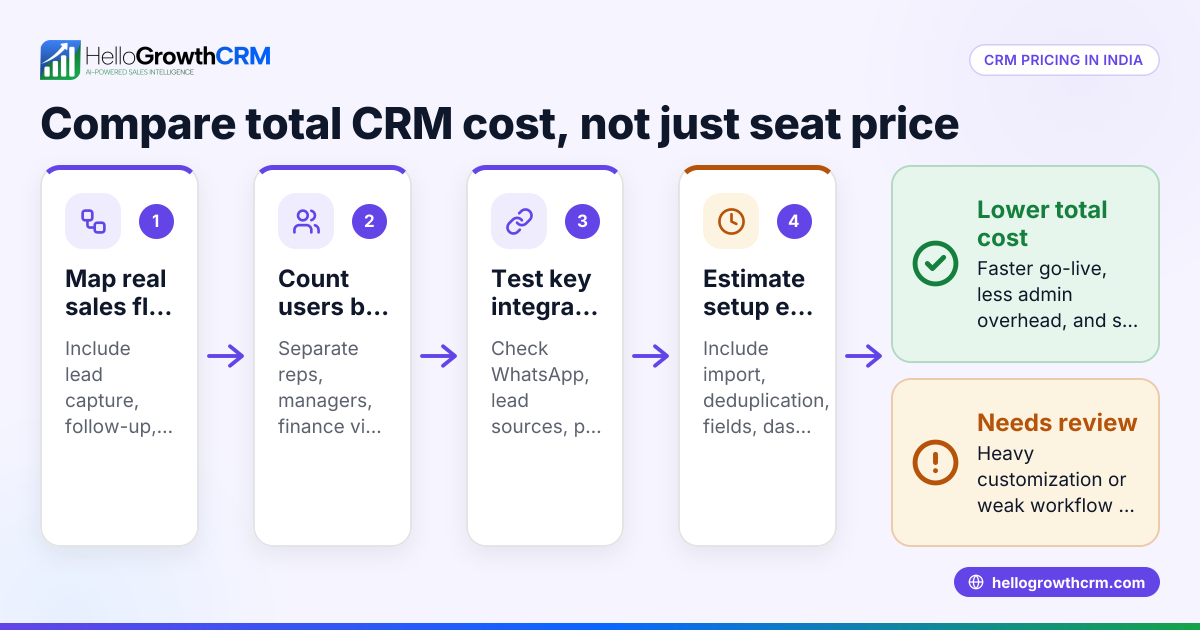 HelloGrowthCRM vs Zoho CRM Pricing in India: Total Cost for B2B Sales Teams Using WhatsApp, IndiaMART, JustDial, Razorpay and Tally