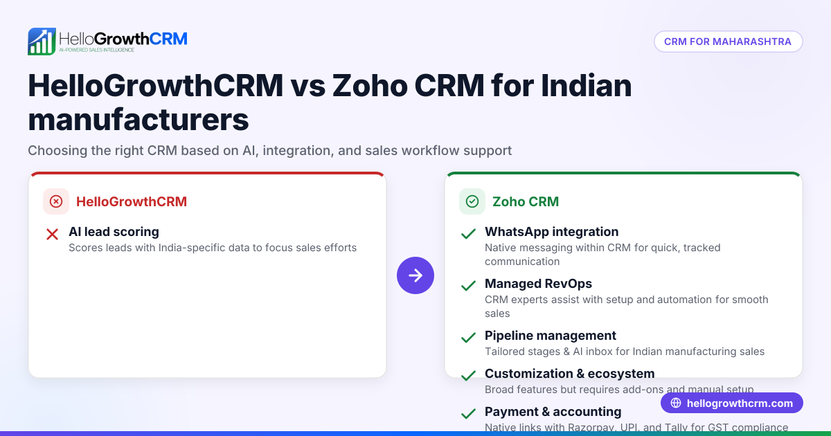 HelloGrowthCRM vs Zoho CRM: Which CRM is Best for Manufacturers in Maharashtra, India?