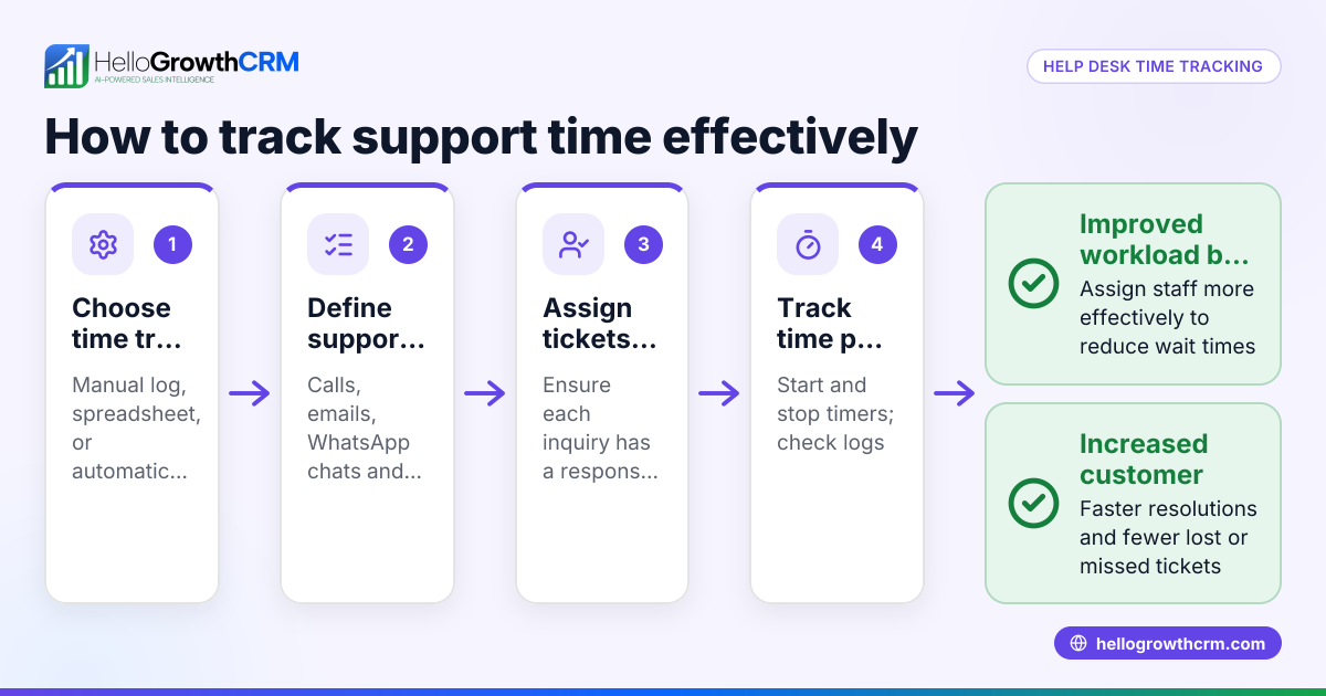 Help Desk Time Tracking: How to Track Support Time Effectively