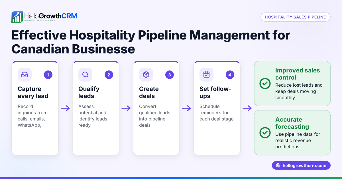 Effective Hospitality Pipeline Management for Canadian Businesses