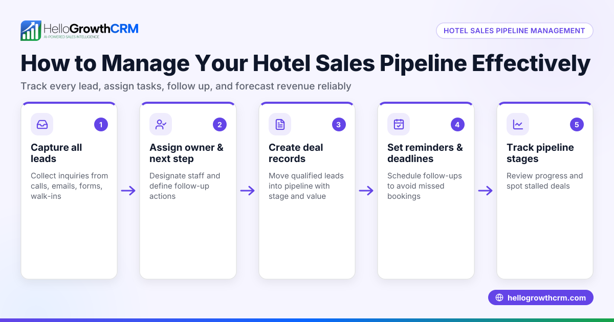 How to Manage Your Hotel Sales Pipeline Effectively