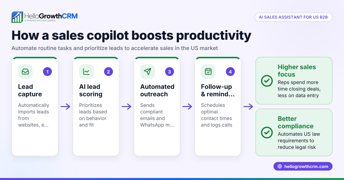 How a Sales Copilot Can Boost Productivity for US B2B Sales Teams