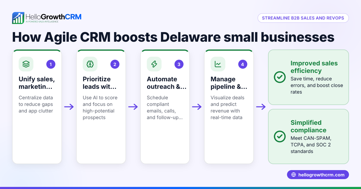 How Agile CRM Can Help Delaware Small Businesses Streamline B2B Sales and RevOps
