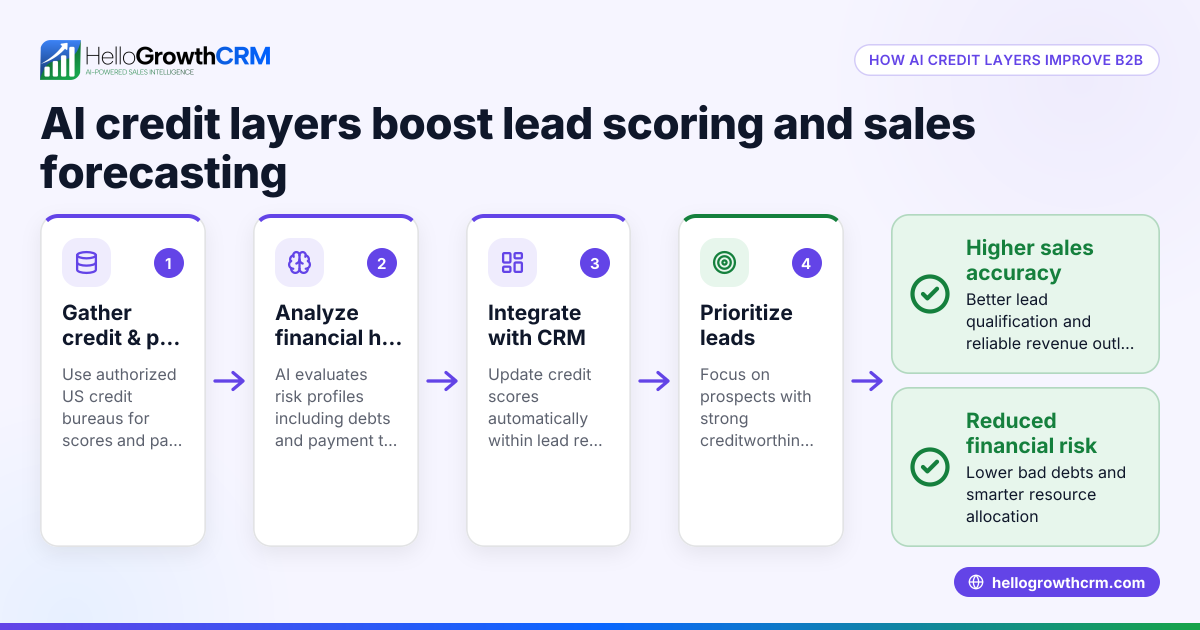 How AI Credit Layers Can Improve B2B Lead Scoring and Sales Forecasting in the United States