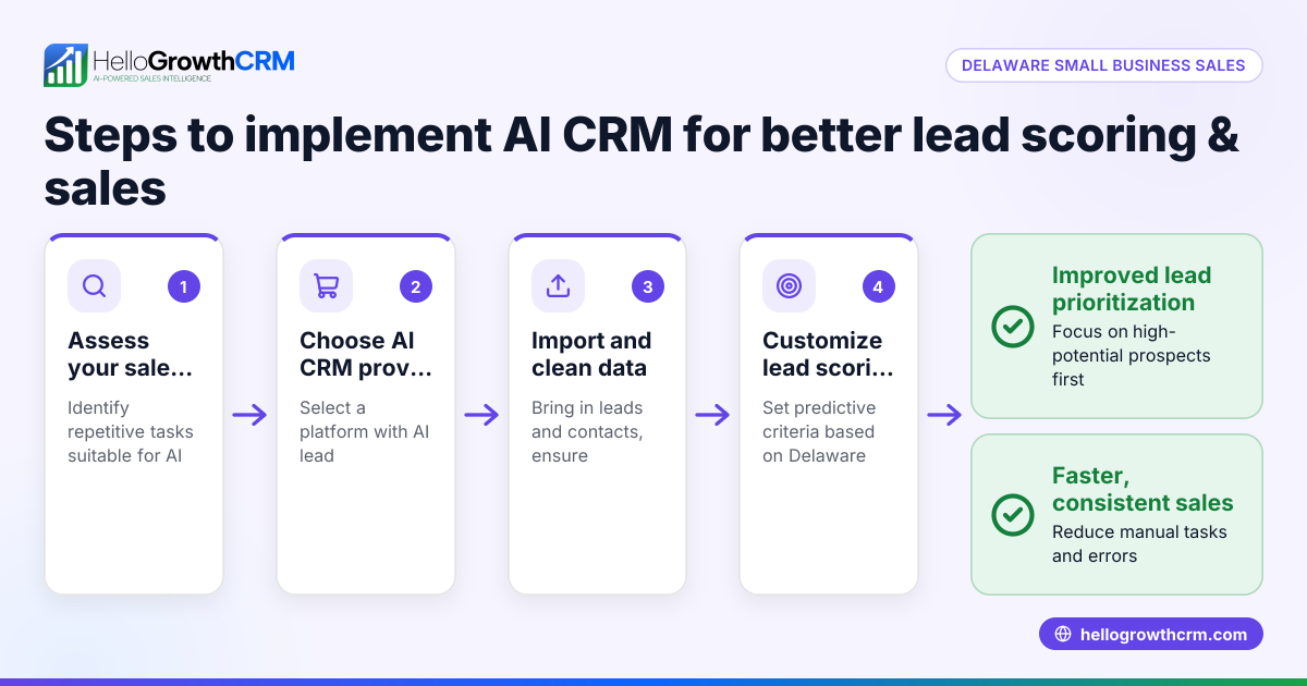 How AI CRM Can Help Delaware Small Business Owners Improve B2B Lead Scoring and Sales Automation in the United States