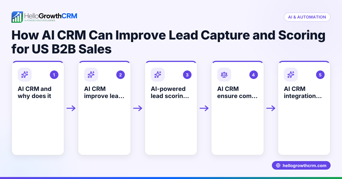 How AI CRM Can Improve Lead Capture and Scoring for US B2B Sales Teams
