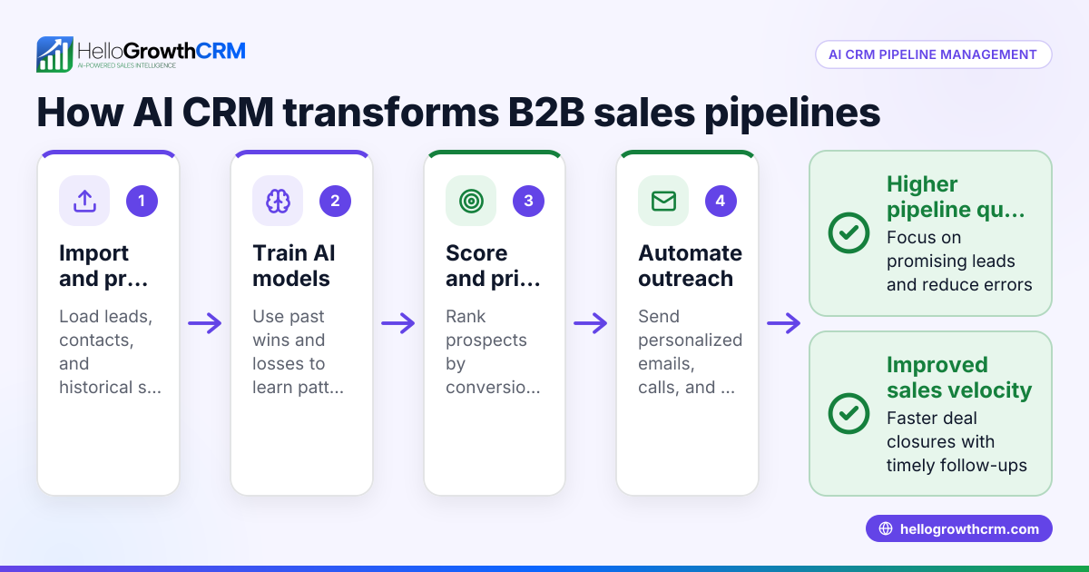 How AI CRM Can Transform Pipeline Management for US B2B Sales Teams