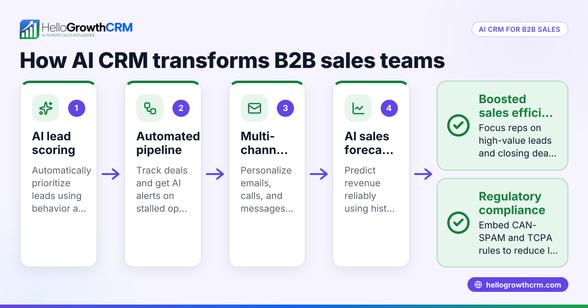 How AI CRM Is Revolutionizing B2B Sales Teams in the United States