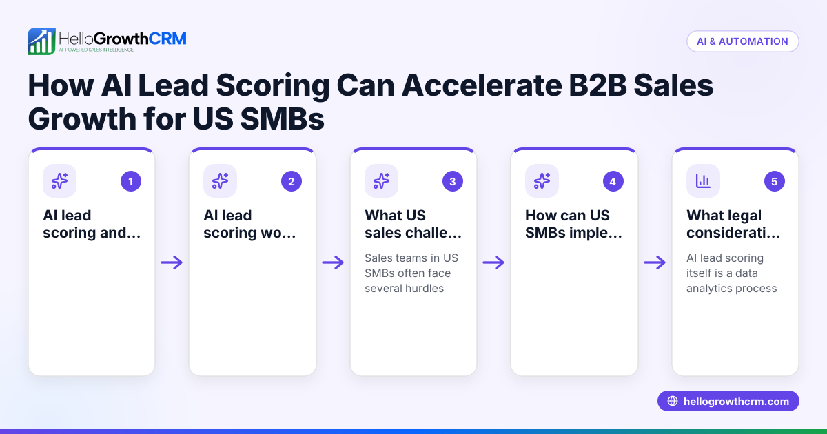 How AI Lead Scoring Can Accelerate B2B Sales Growth for US SMBs