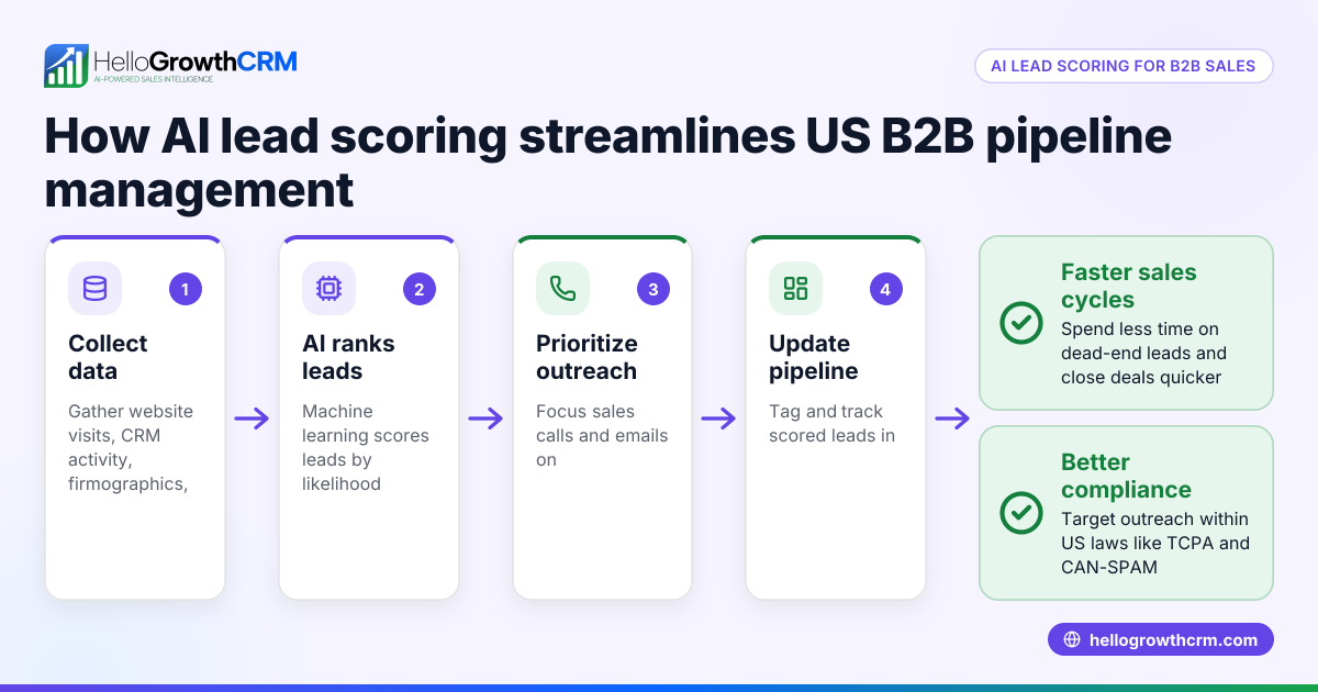 How AI Lead Scoring Enhances B2B Sales Pipeline Management for US Businesses