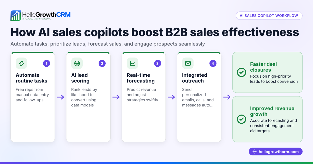 How an AI Sales Copilot Can Transform Your B2B Sales Team in the United States