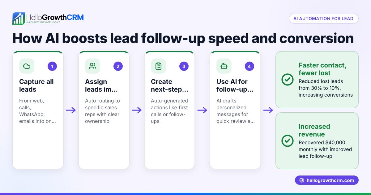 How AI Automation Improves Lead Management for Small Businesses