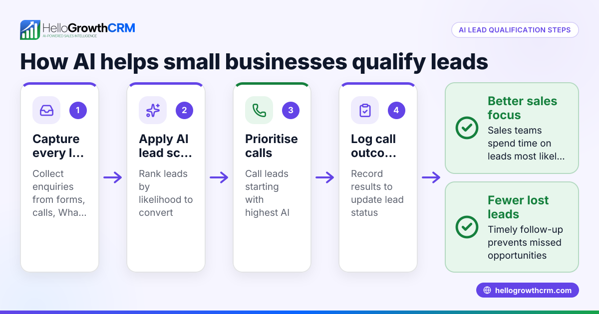 How AI assists in lead qualification for small businesses