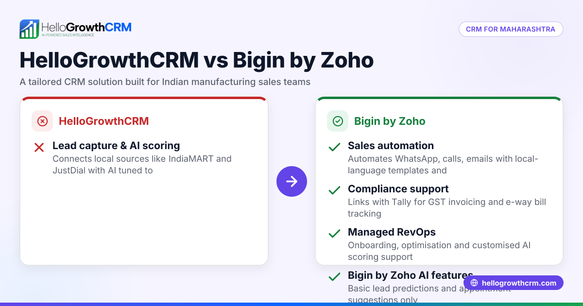 How HelloGrowthCRM Can Replace Bigin by Zoho for Manufacturers in Maharashtra, India
