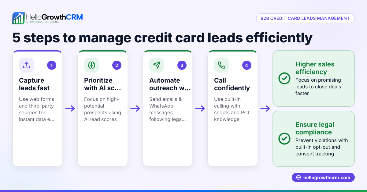 How HelloGrowthCRM Supports B2B Sales Teams in Managing Credit Card Payment Leads in the United States