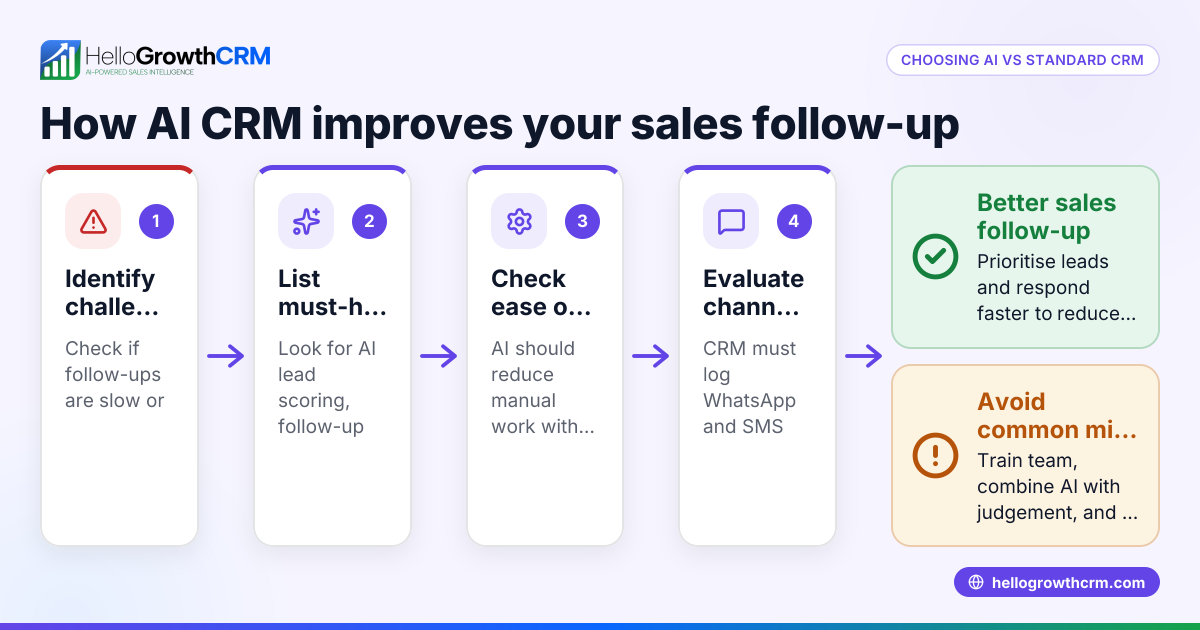 How an AI CRM Differs from a Standard CRM