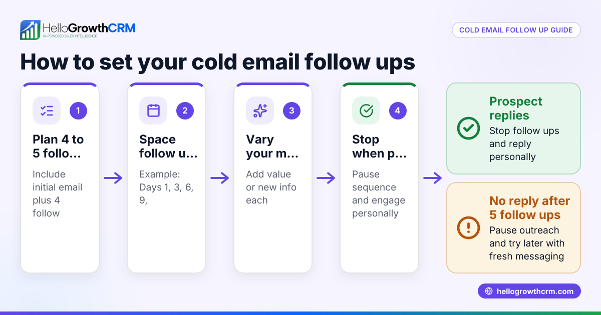 How Many Follow Ups Should a Cold Email Sequence Have