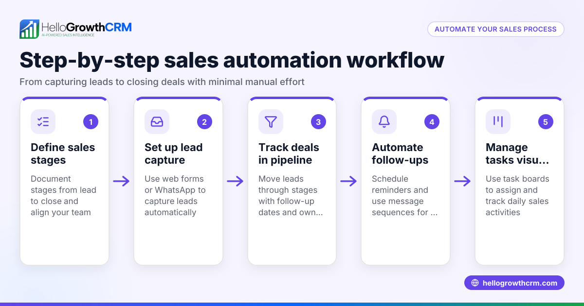 How to automate your sales process step-by-step