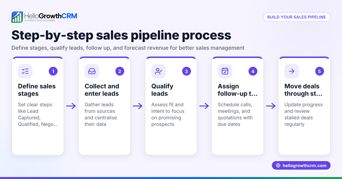 How to Build a Sales Pipeline for Your Business