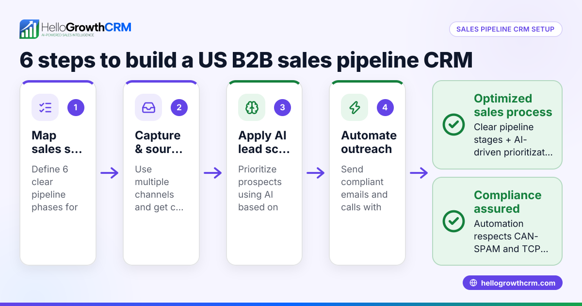How to Build and Manage a Sales Pipeline CRM Tailored for US B2B Companies