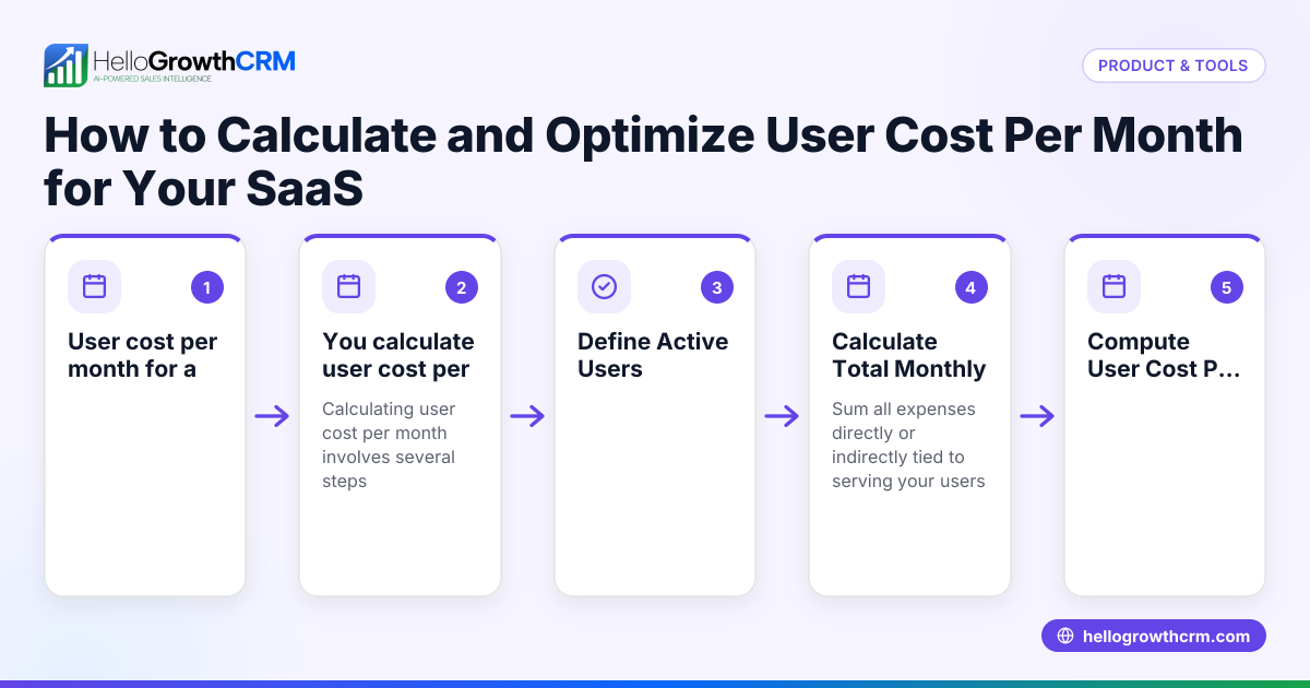 How to Calculate and Optimize User Cost Per Month for Your SaaS Business in the United States
