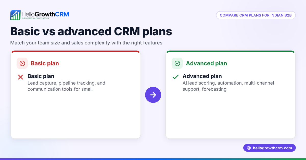 How to Choose the Right CRM Plan for Your B2B Sales Team in India