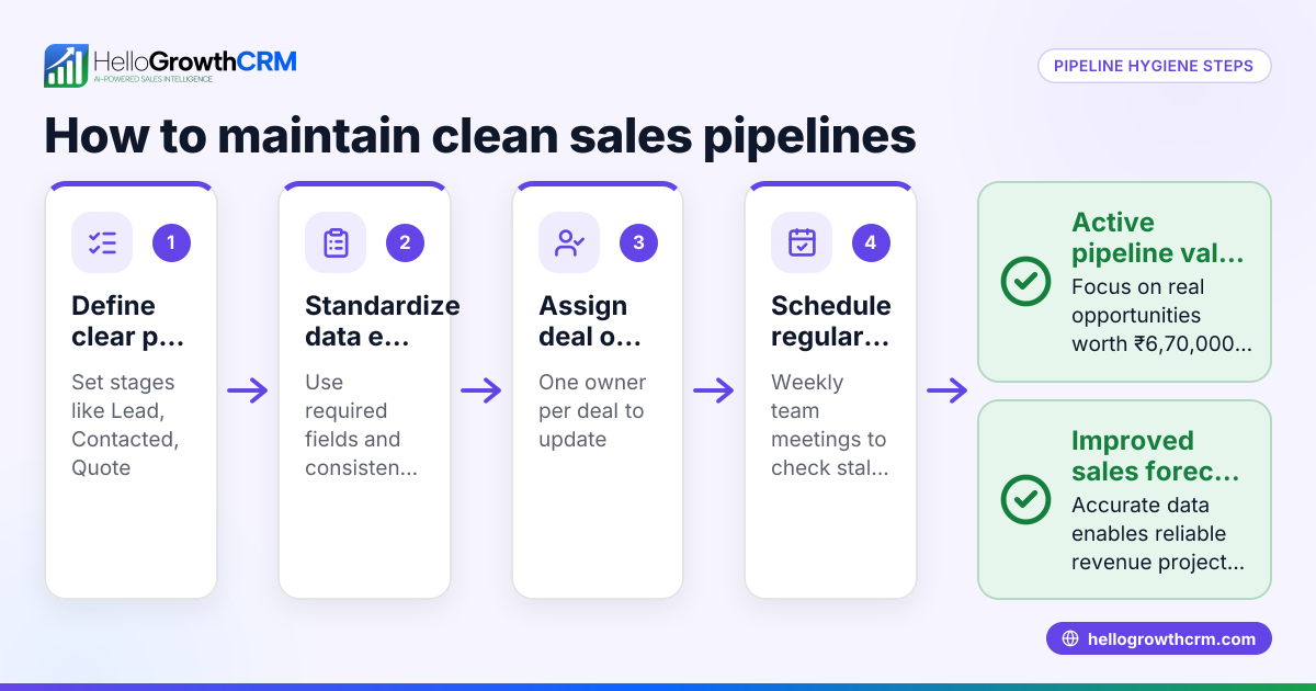 How to Ensure Pipeline Hygiene Across the Team