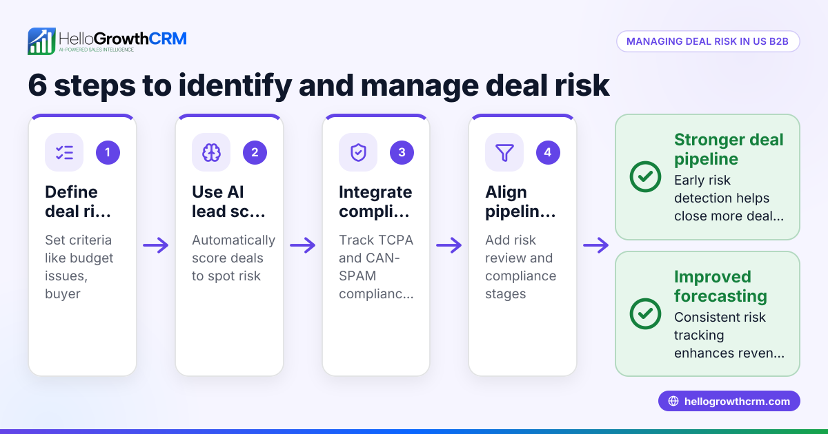 How to Identify and Manage Deal Risk for US B2B Sales Teams: A Practical CRM Approach