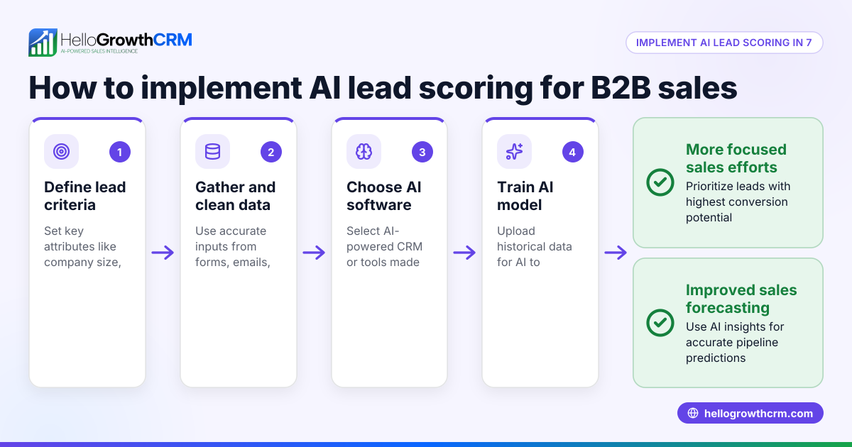 How to Implement AI Lead Scoring to Prioritize B2B Sales Leads in the United States