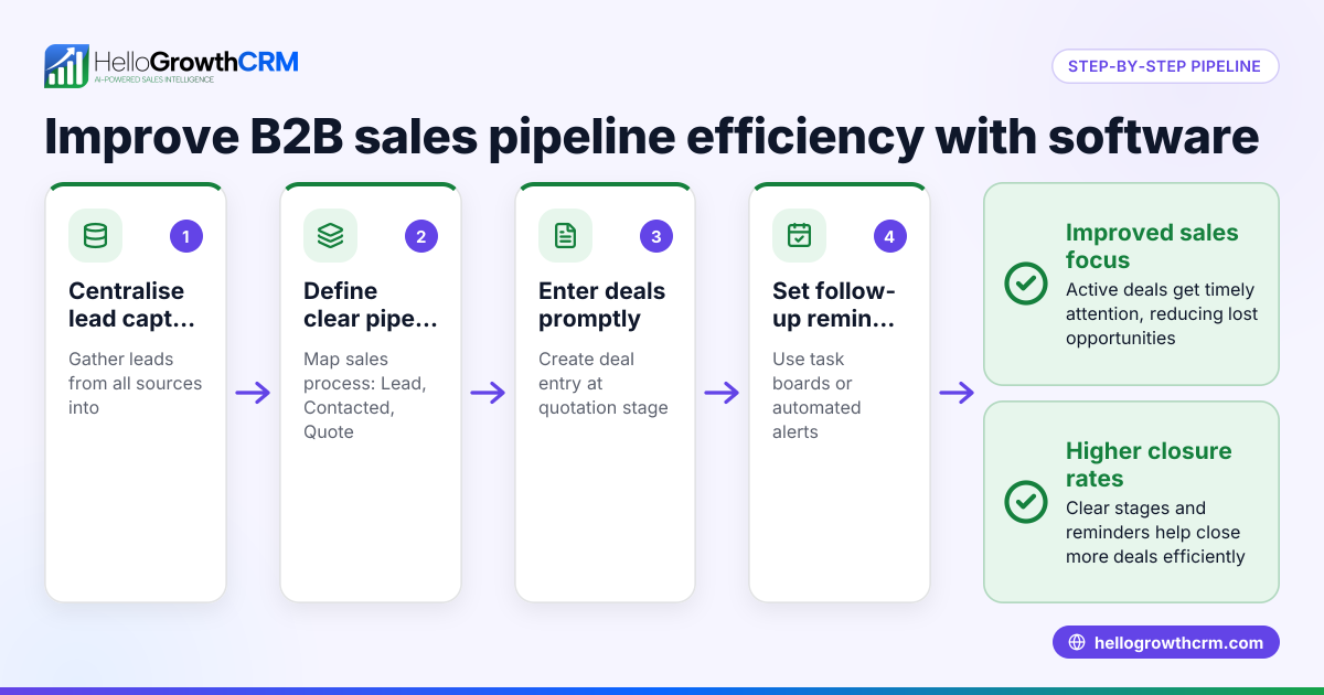 How to Improve B2B Sales Pipeline Efficiency with Software Tools